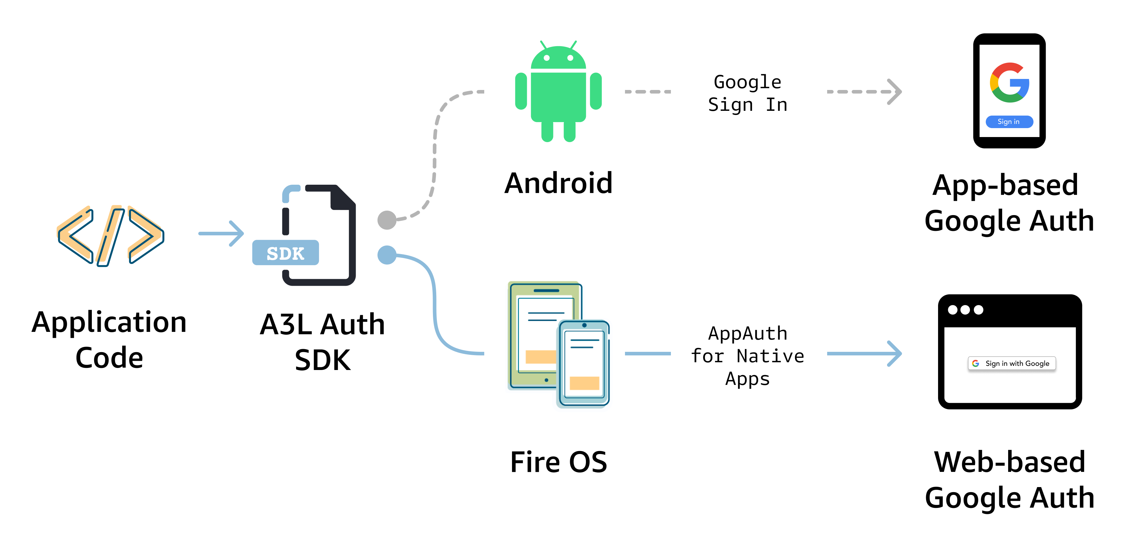 SDK diagram